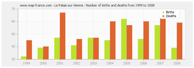 Le Palais-sur-Vienne : Number of births and deaths from 1999 to 2008